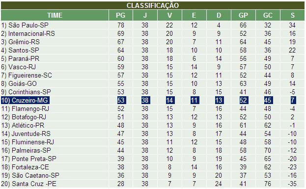 Campeonato Brasileiro 2006